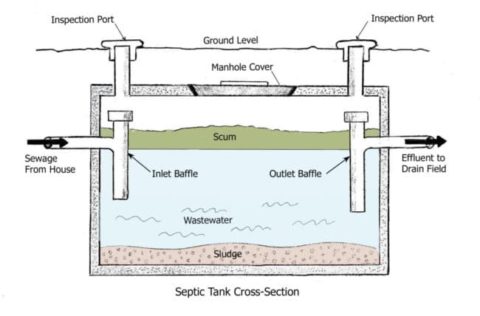 FAQ - Interstate Septic Systems Inc.